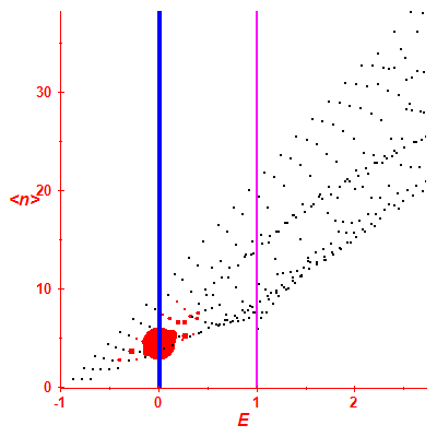 Peres lattice <N>